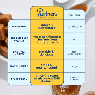 Collage featuring a Partners Coffee Roasters logo and a blue yellow grid showing direct sustainable sourcing and related notes