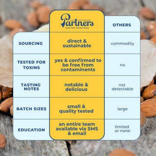 Infographic panel for Partners Coffee Roasters on direct and sustainable sourcing with notes on testing and taste.