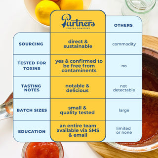 Infographic grid by Partners Coffee Roasters highlighting direct and sustainable sourcing.