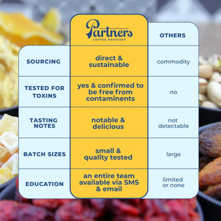 Graphic infographic featuring Partners Coffee Roasters branding with a yellow center column.
